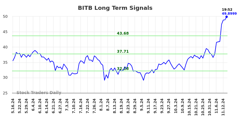 BITB Long Term Analysis for November 17 2024