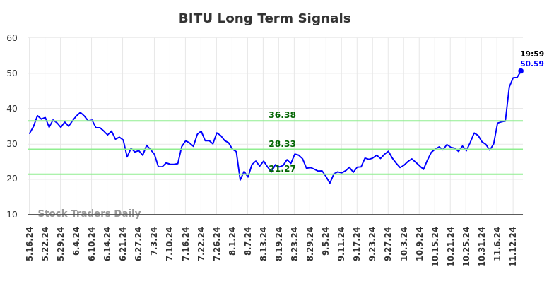 BITU Long Term Analysis for November 17 2024