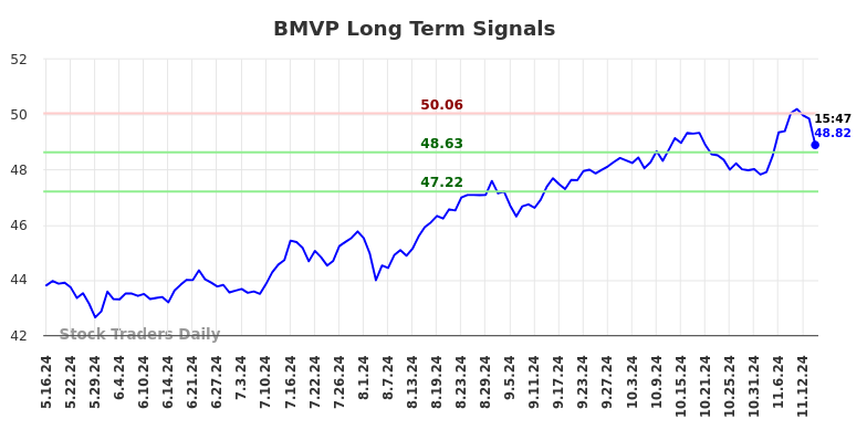 BMVP Long Term Analysis for November 17 2024