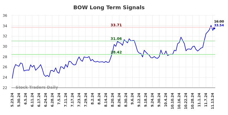 BOW Long Term Analysis for November 17 2024