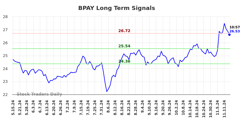 BPAY Long Term Analysis for November 17 2024