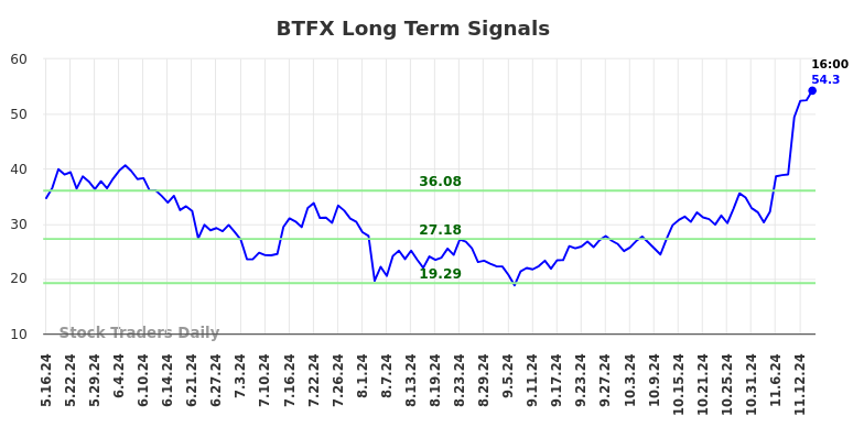 BTFX Long Term Analysis for November 17 2024