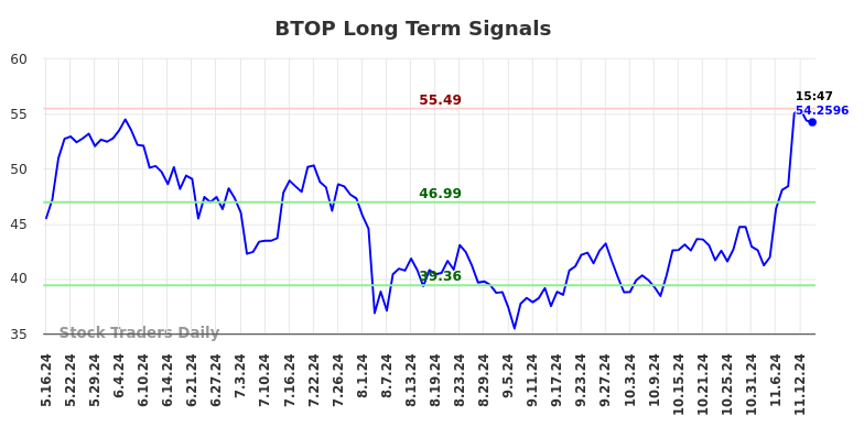BTOP Long Term Analysis for November 17 2024