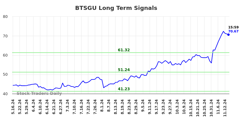 BTSGU Long Term Analysis for November 17 2024 BTSGU Long Term Analysis for November 17 2024