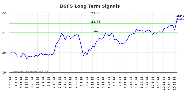 BUFS Long Term Analysis for November 17 2024