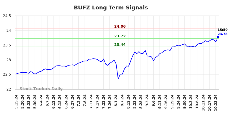 BUFZ Long Term Analysis for November 17 2024