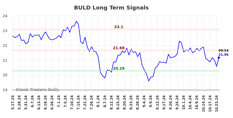 BULD Long Term Analysis for November 17 2024