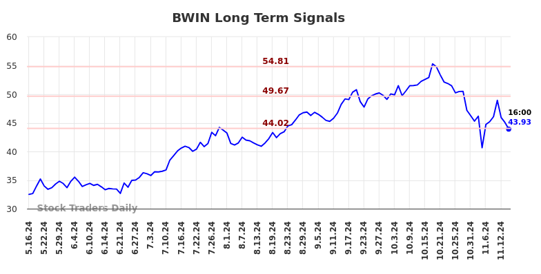 BWIN Long Term Analysis for November 17 2024