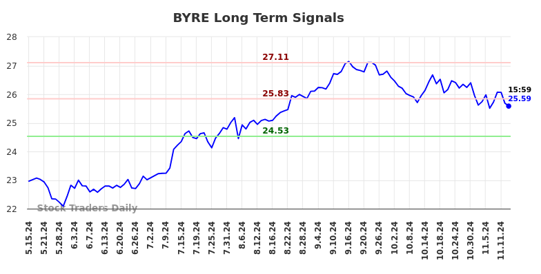 BYRE Long Term Analysis for November 17 2024