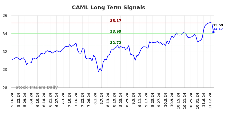 CAML Long Term Analysis for November 17 2024