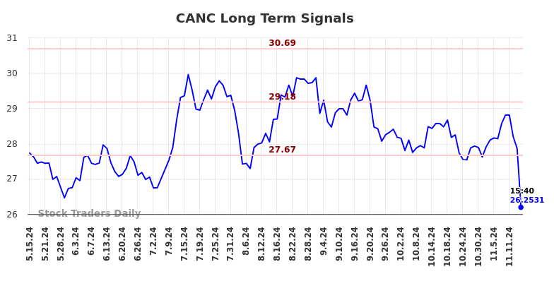 CANC Long Term Analysis for November 17 2024