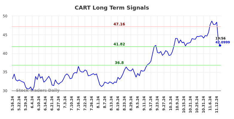 CART Long Term Analysis for November 17 2024