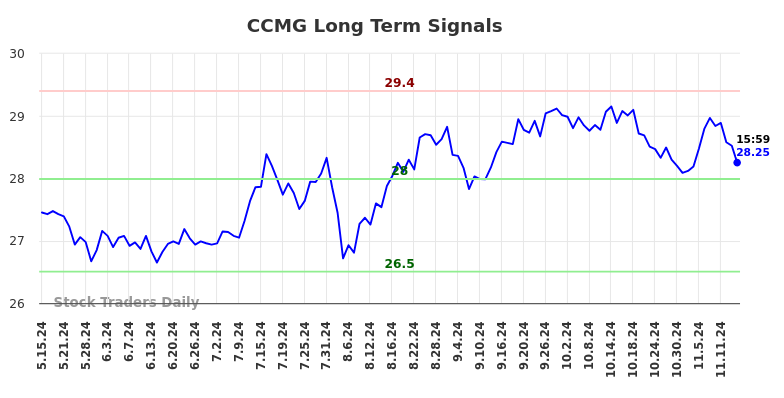 CCMG Long Term Analysis for November 17 2024