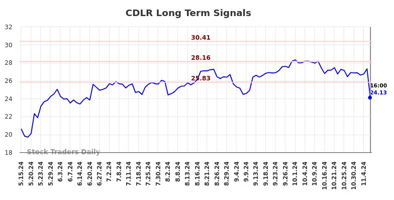 CDLR Long Term Analysis for November 17 2024