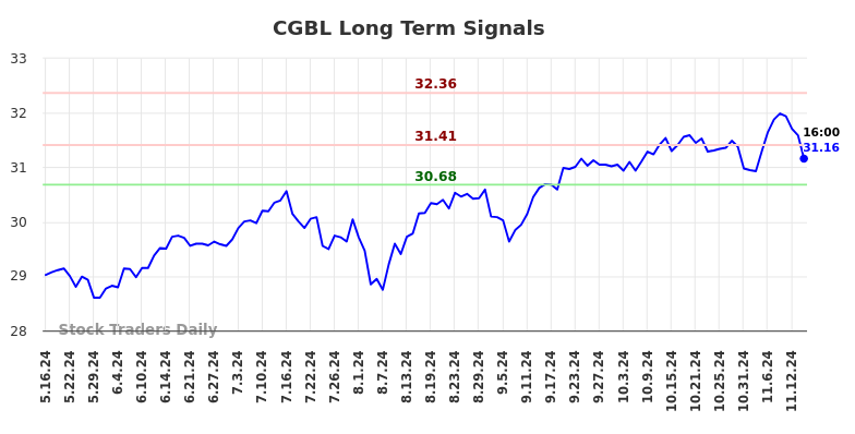 CGBL Long Term Analysis for November 17 2024