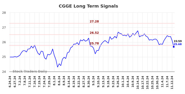 CGGE Long Term Analysis for November 17 2024