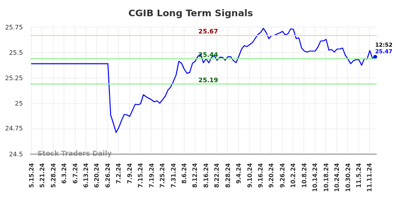 CGIB Long Term Analysis for November 17 2024