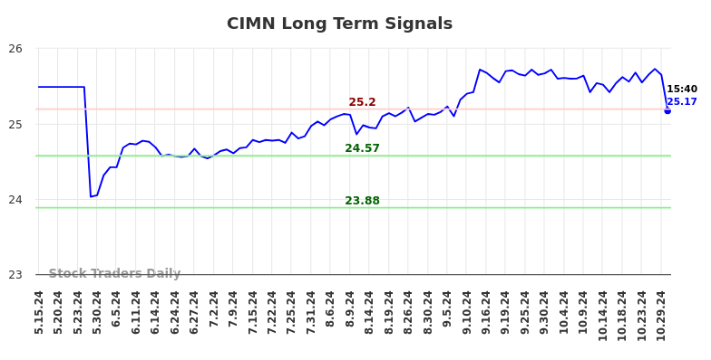 CIMN Long Term Analysis for November 17 2024