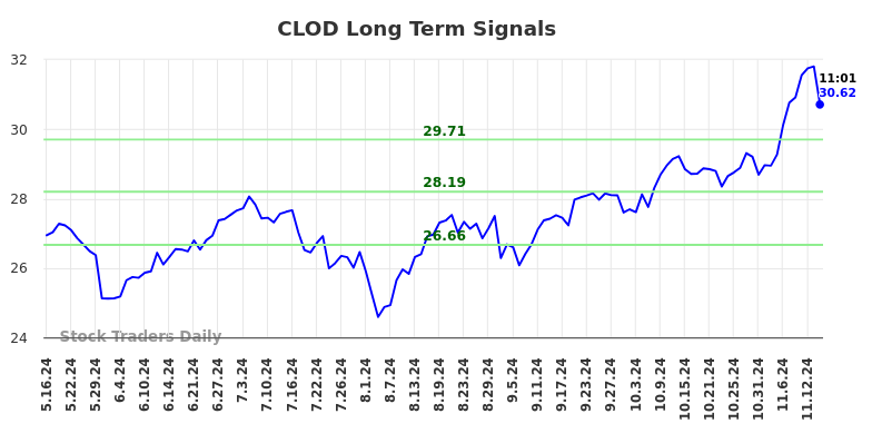 CLOD Long Term Analysis for November 17 2024