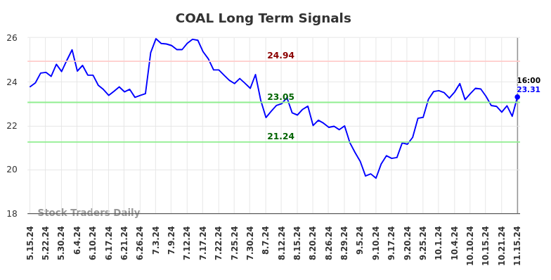 COAL Long Term Analysis for November 17 2024