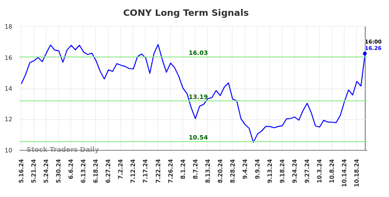 CONY Long Term Analysis for November 17 2024