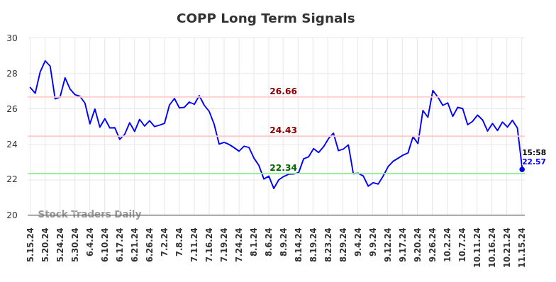 COPP Long Term Analysis for November 17 2024