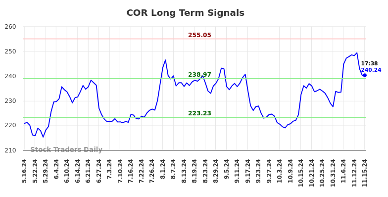 COR Long Term Analysis for November 17 2024