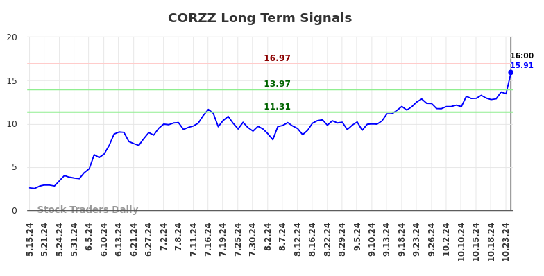 CORZZ Long Term Analysis for November 17 2024