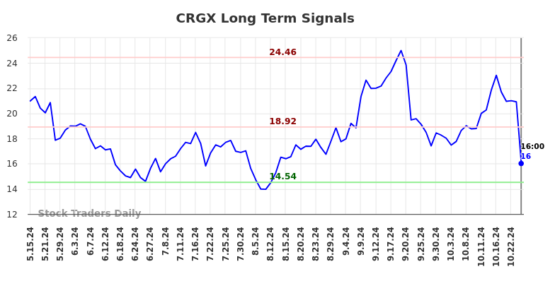 CRGX Long Term Analysis for November 17 2024 CRGX Long Term Analysis for November 17 2024