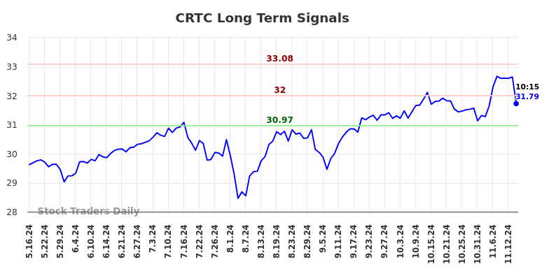 CRTC Long Term Analysis for November 17 2024