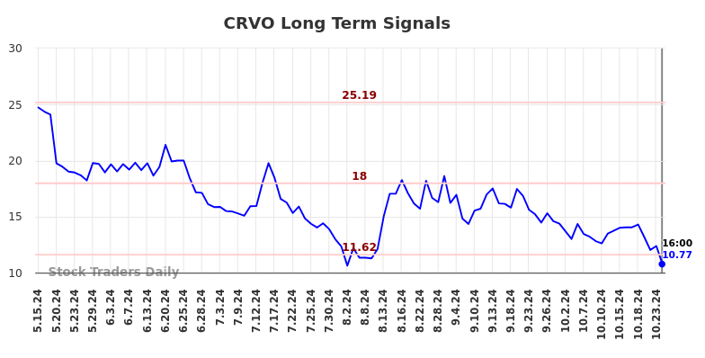 CRVO Long Term Analysis for November 17 2024