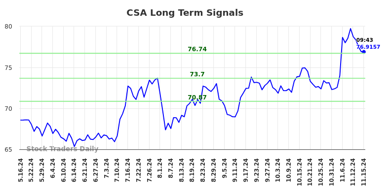 CSA Long Term Analysis for November 17 2024