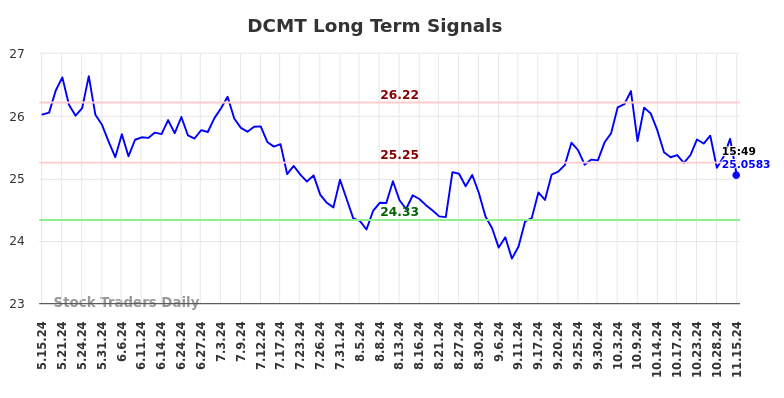 DCMT Long Term Analysis for November 17 2024 DCMT Long Term Analysis for November 17 2024