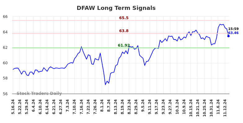 DFAW Long Term Analysis for November 17 2024