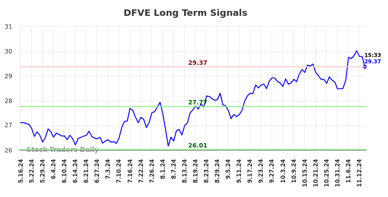 DFVE Long Term Analysis for November 17 2024