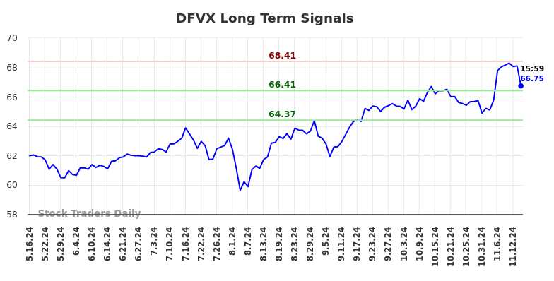 DFVX Long Term Analysis for November 17 2024