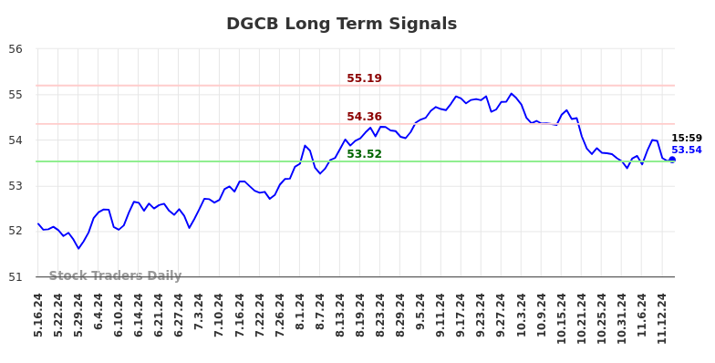 DGCB Long Term Analysis for November 17 2024