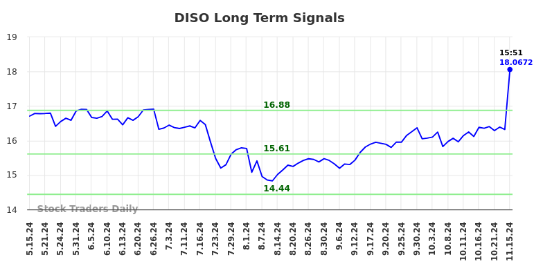 DISO Long Term Analysis for November 17 2024