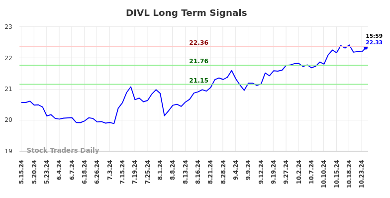 DIVL Long Term Analysis for November 17 2024