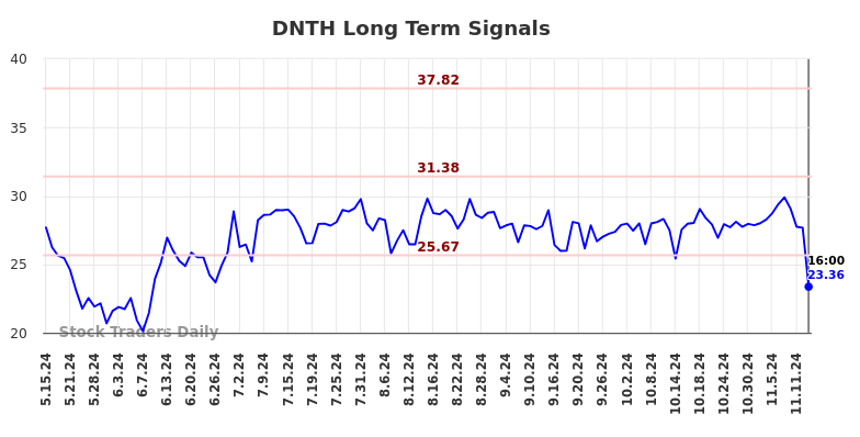 DNTH Long Term Analysis for November 17 2024