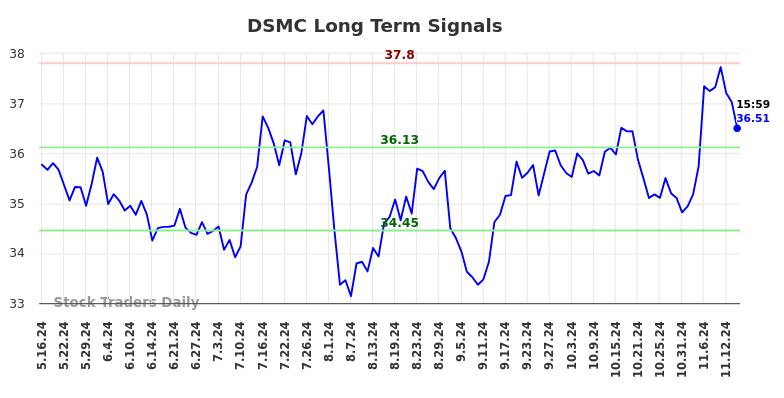 DSMC Long Term Analysis for November 17 2024