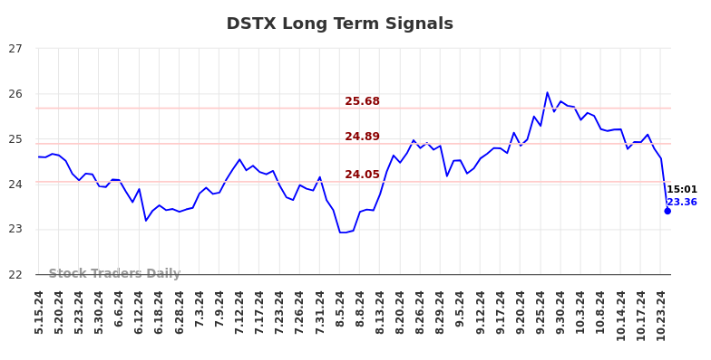 DSTX Long Term Analysis for November 17 2024 DSTX Long Term Analysis for November 17 2024