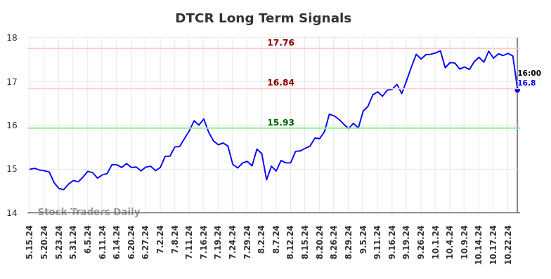 DTCR Long Term Analysis for November 17 2024