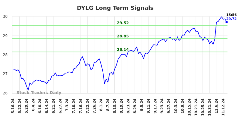 DYLG Long Term Analysis for November 18 2024 DYLG Long Term Analysis for November 18 2024