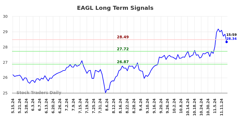 EAGL Long Term Analysis for November 18 2024