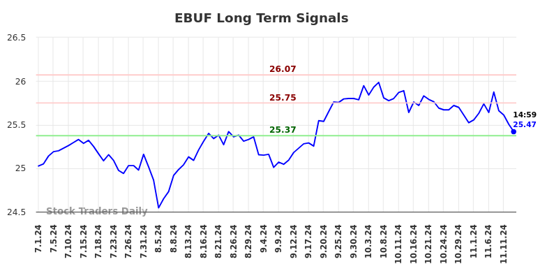 EBUF Long Term Analysis for November 18 2024