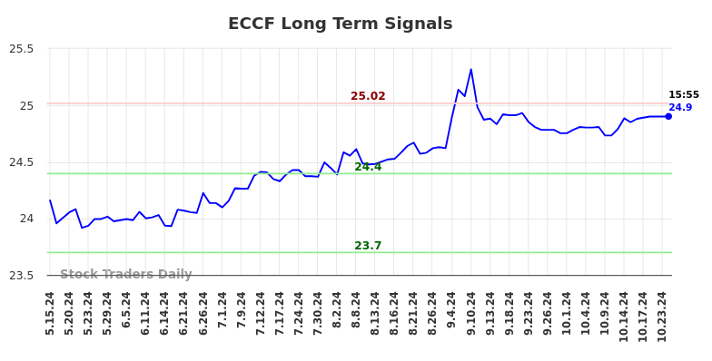 ECCF Long Term Analysis for November 18 2024