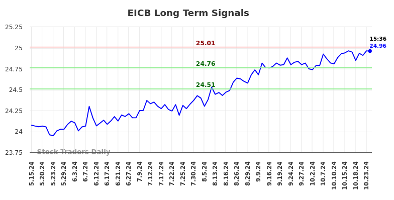 EICB Long Term Analysis for November 18 2024