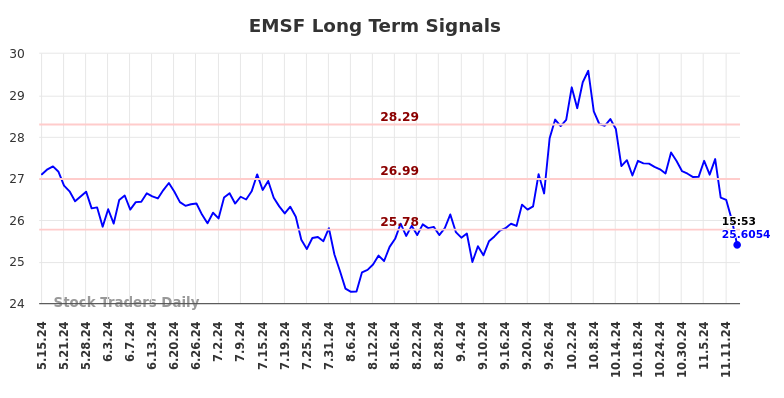 EMSF Long Term Analysis for November 18 2024