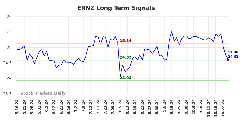 ERNZ Long Term Analysis for November 18 2024